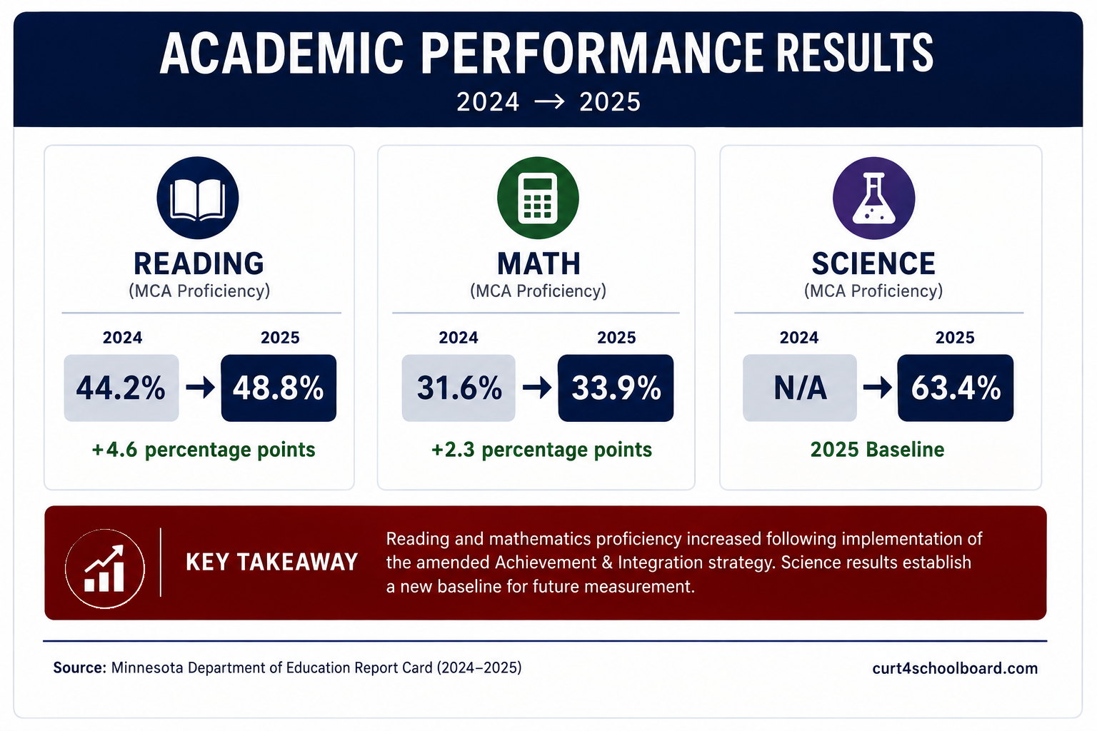 Academic performance results showing reading proficiency increasing from 44.2 to 48.8 percent, math from 31.6 to 33.9 percent, and science at 63.4 percent in 2025.