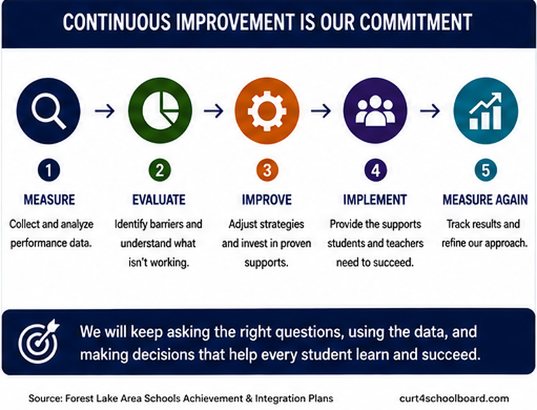 Continuous improvement cycle showing measurement, analysis, barrier identification, strategy adjustment, investment, support, and measurement again.