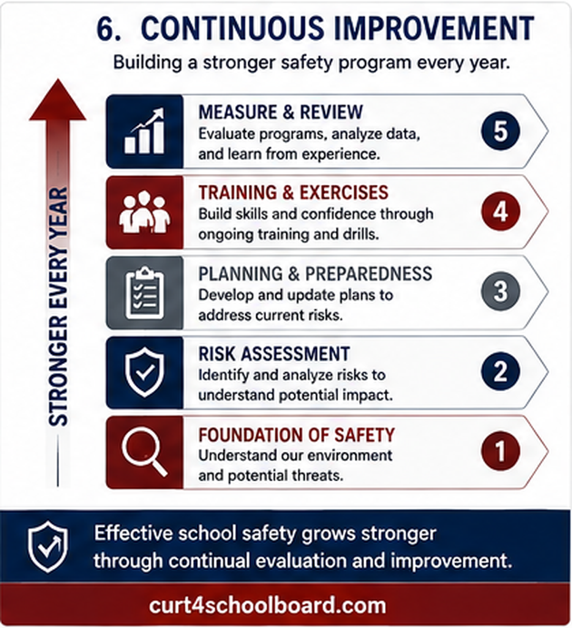 Continuous school safety improvement through risk assessment, planning and preparedness, training and exercises, and measurement and review.