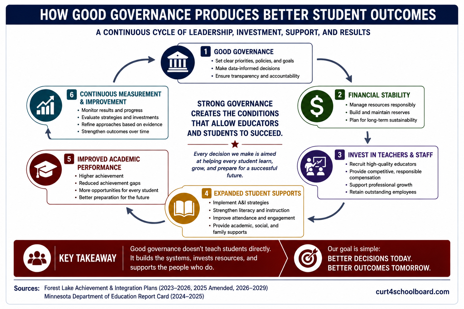 A six-step portrait flow showing responsible governance leading to financial stability, investment in teachers and staff, student supports, improved academic performance, and continuous measurement and improvement.