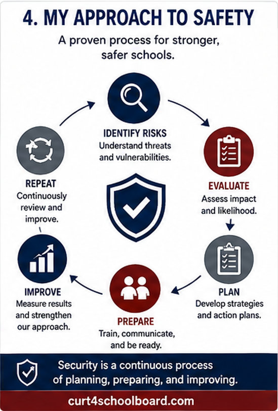 A continuous school safety process of identifying risks, evaluating, planning, preparing, improving, and repeating.