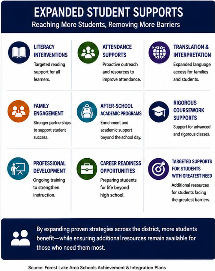 Expanded student support systems including literacy, attendance, family engagement, translation, after-school programs, rigorous coursework, career readiness, and professional development.