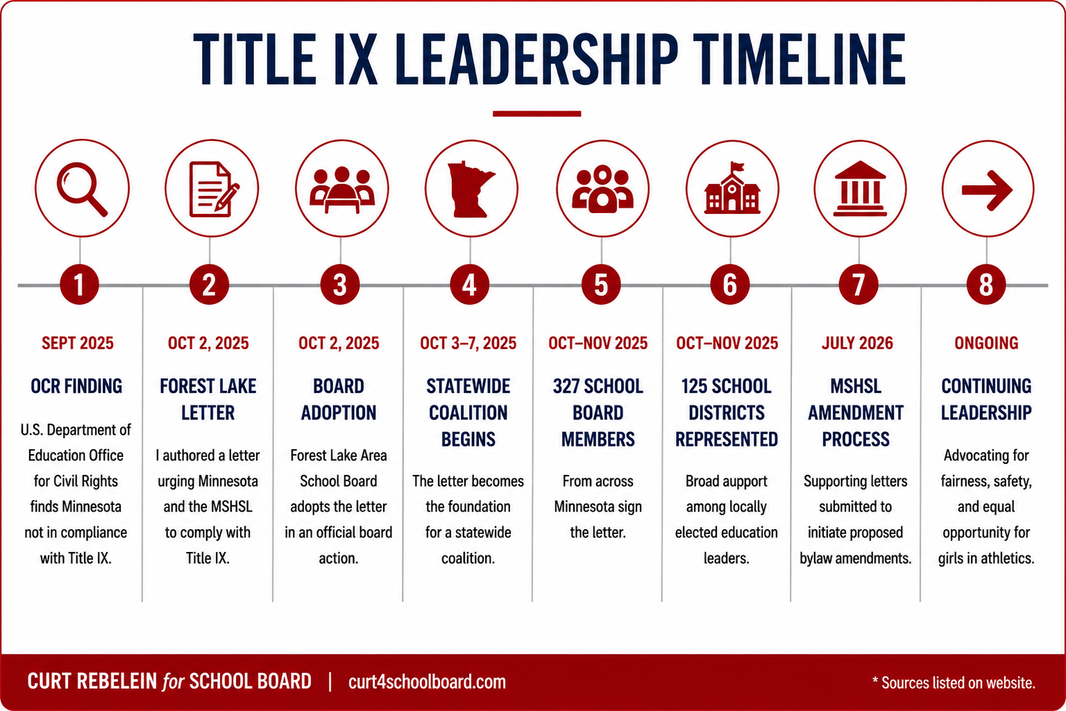 Timeline from the OCR finding to the Forest Lake letter, Board adoption, statewide coalition, MSHSL amendment process, and continuing advocacy.